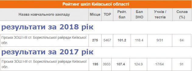 Гірська ЗОШ опустилась у рейтингу шкіл Київської області на 80 пунктів