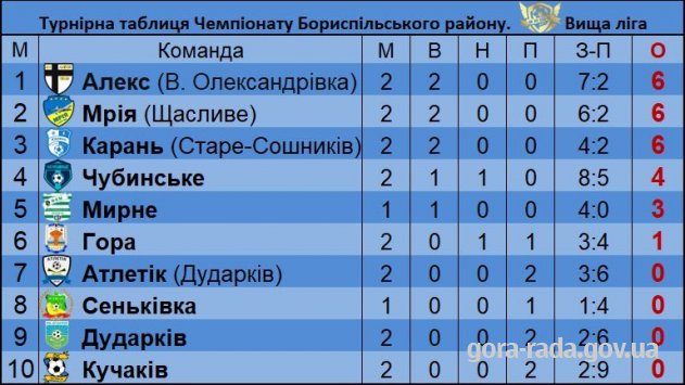 Футбольна команда села Гора змагатиметься в Чемпіонаті Бориспільського району (вища ліга)