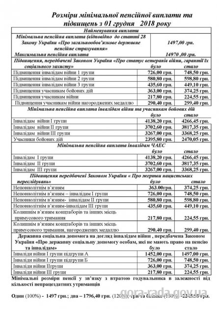 Розміри мінімальної пенсійної виплати та підвищень із 1.12.2018 року