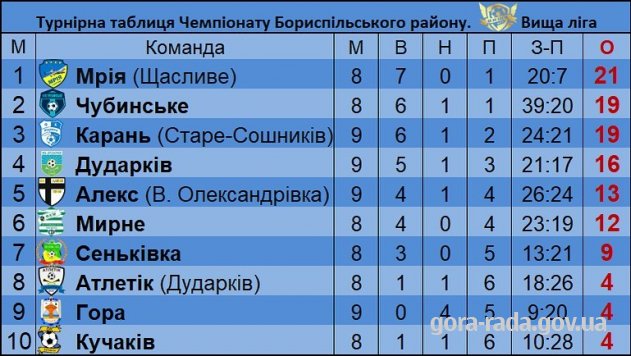 Завершилось перше коло Вищої ліги з футболу